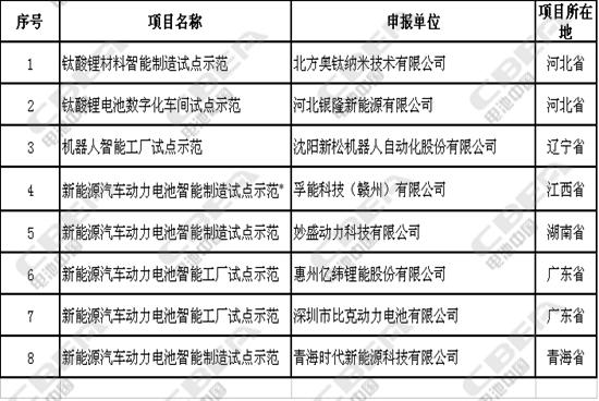8家鋰電相關(guān)企業(yè)正式成為工信部2017年智能制造試點