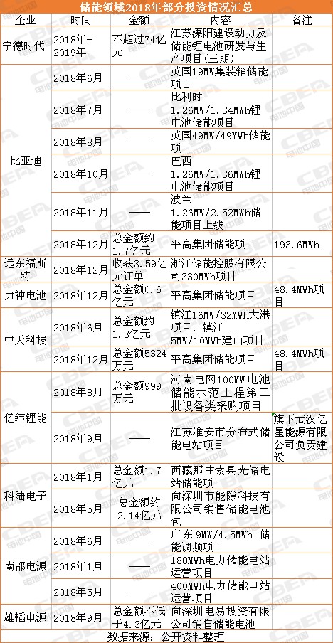 電池企業投錢干儲能就能賺錢？不一定！
