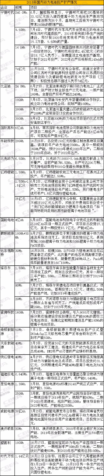 情報(bào)偵集！2018動(dòng)力電池大閱兵 你的老對(duì)手有了大動(dòng)作