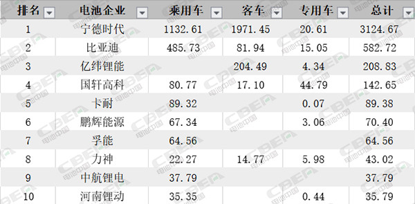 Li+研究丨7月動(dòng)力電池裝機(jī)量環(huán)比下降29% 磷酸鐵鋰大幅增長“獨(dú)領(lǐng)風(fēng)騷”