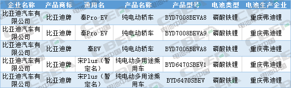 Li+研究│第333批公告：換電車(chē)型首次申報(bào)、Model 3改配LFP電池，比亞迪秦/宋PLus配刀片電池