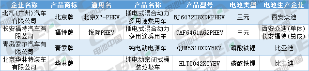 Li+研究│第333批公告：換電車(chē)型首次申報(bào)、Model 3改配LFP電池，比亞迪秦/宋PLus配刀片電池