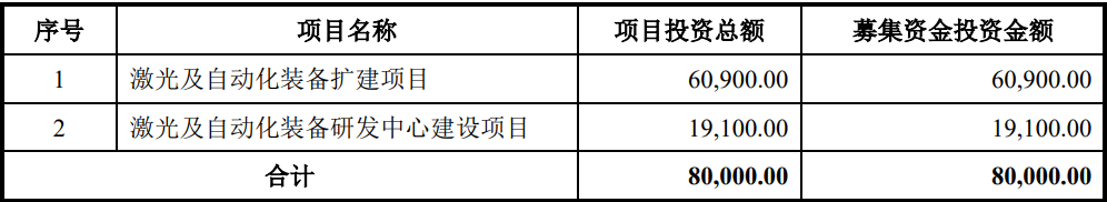 海目星成功登陸科創(chuàng)板 擬募資8億元擴增產能
