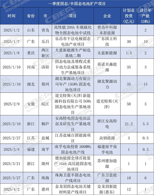 投資約188億元！今年一季度全國固態(tài)電池擴產(chǎn)產(chǎn)能達48.3GWh